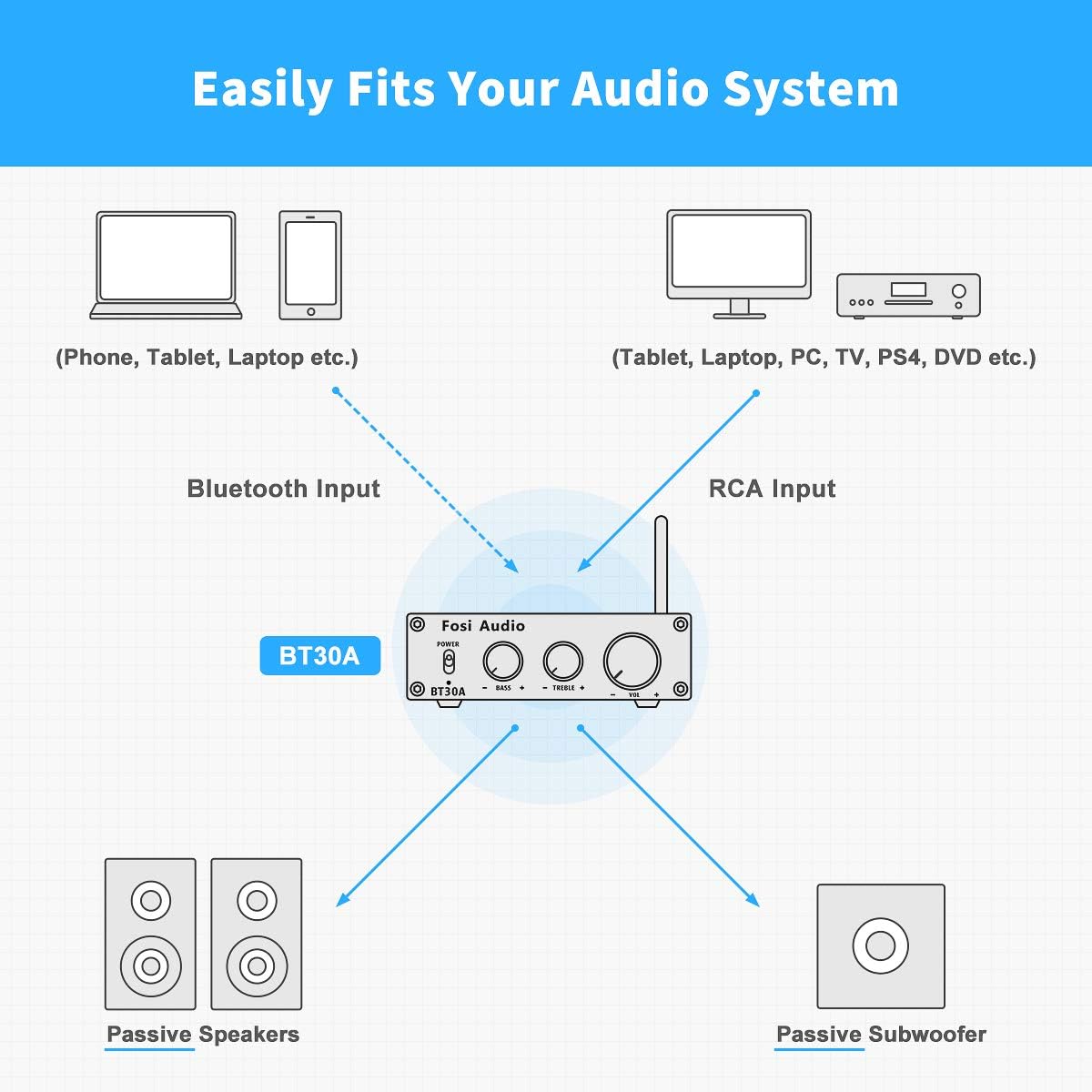 Bluetooth 5.0 Stereo Audio Amplifier 2.1 Channel Class D Mini Hi-Fi Integrated Digital Amp with Bass and Treble Control 50Watt x2+100Watt for Home Passive Speakers Subwoofer Pack of 2 E4313